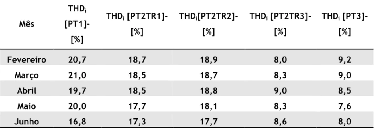 Tabela 5-1: Valores médios em percentagem da THD i  durante o ano de 2014 