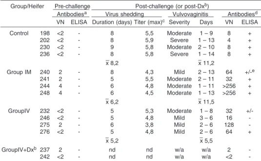 Table 1. Serological response post-vaccination (pre-challenge), viral shedding, clinical findings and serological response post-challenge in heifers previously vaccinated (IM, IV) with the recombinant strain SV265gE- or non-vaccinated Group/Heifer   Pre-ch