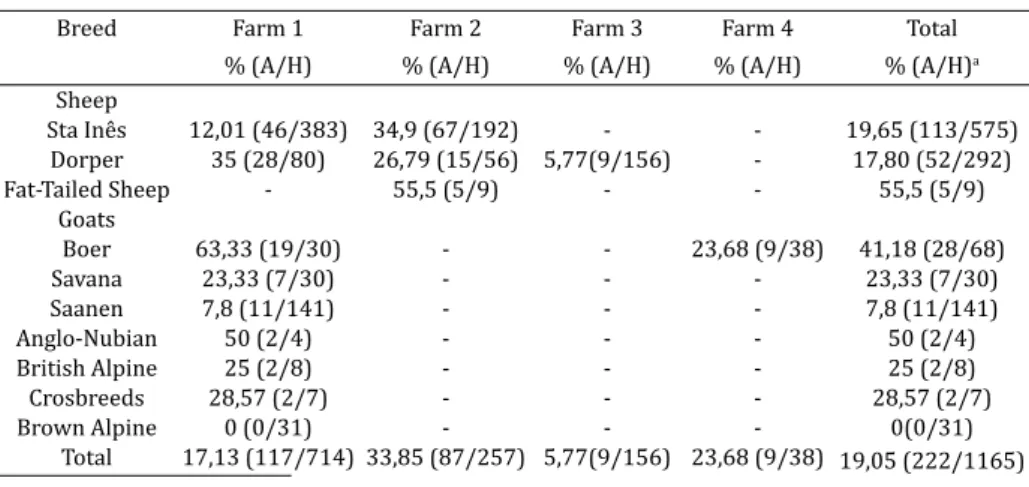 Table 1. Prevalence of foot lesions in different breeds of goats and sheep, observed  between March and September 2009 on four farms of semiarid Paraiba