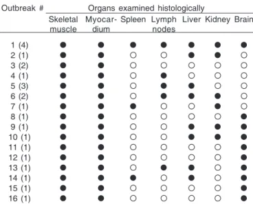 Table 1. Tissues sample for histopathological examination in each outbreak of  Senna occidentalis  poisoning in cattle Outbreak # Organs examined histologically