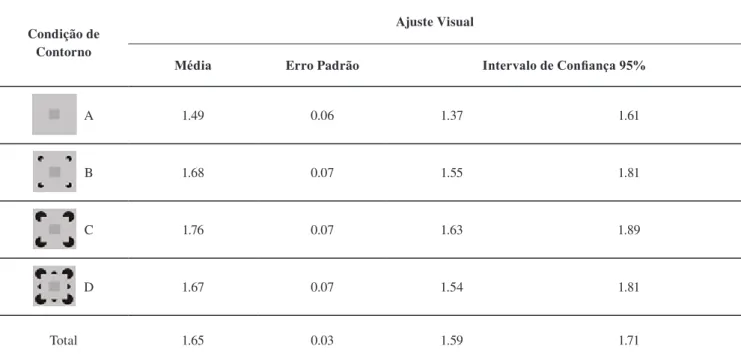 Tabela 1.  Médias	de	ajuste	visual	dos	participantes	do	Grupo	Mais,	juntamente	com	os	valores	parciais	e	totais	do	erro	padrão	e	do	intervalo	de	coniança	de	 95% das referidas médias em cada uma das quatro condições de comparação (A, sem contorno; B, conto
