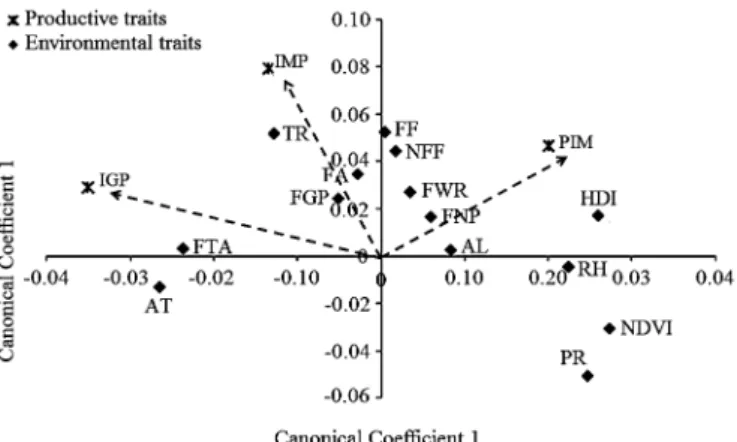 Table 4. Success of discriminate analysis for political  administrative regions of Brazil