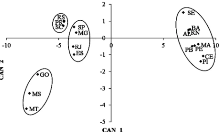 Table 5.Variablesdiscriminate between the Brazilian regions