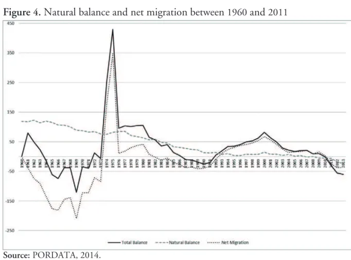 Figure  4 . Natural balance and net migration between  1960  and  2011