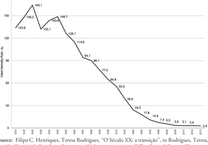 Figure  7 . Infant mortality rate (‰) in Portugal  1910 – 2013