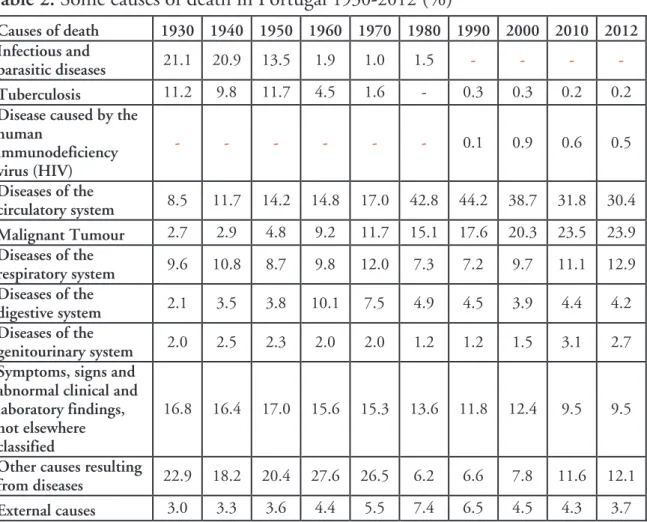 Table  2 . Some causes of death in Portugal  1930 - 2012  (%) 