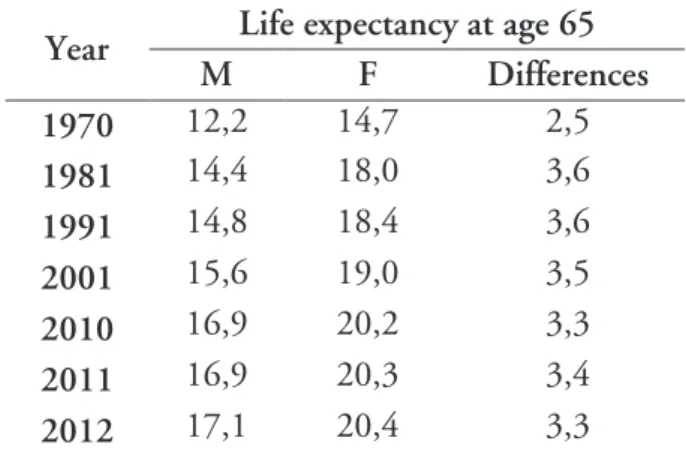 Table  3 . Life expectancy in Portugal at  age  65  by gender 