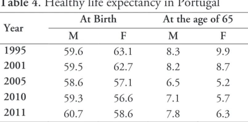 Table  4 . Healthy life expectancy in Portugal 