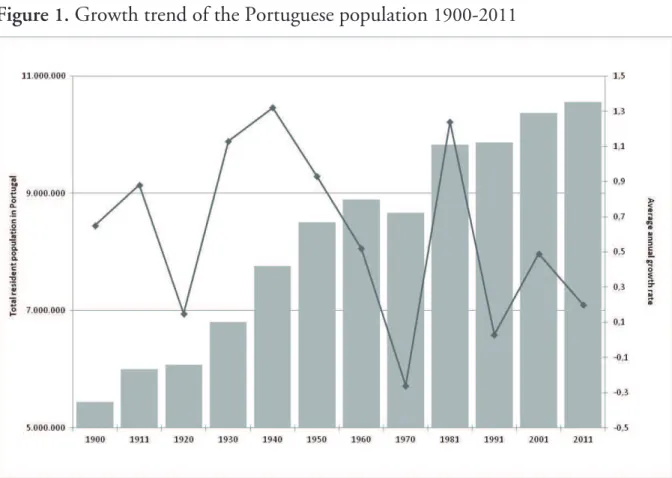Figure  1 . Growth trend of the Portuguese population  1900 - 2011