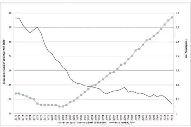 Figure  2 . Mean age of women at birth of first child and Total Fertility Rate (TFR)  in Portugal  1970 – 2013 