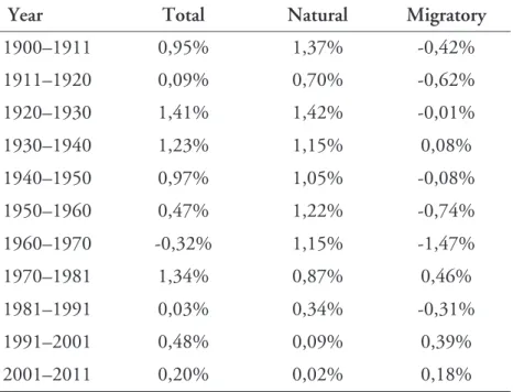 Table  1 . Annual growth average, total, natural and   migratory rate in Portugal  1900 - 2011