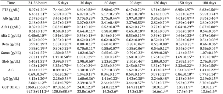 Table 1. Mean values and standard deviations (x ± s) of the concentration of total serum protein (TSP), albumin,  alpha 1, alpha 2, beta and gamma globulin, relation albumin: globulin (A/G), immunoglobulin G (IgG ), and activity 