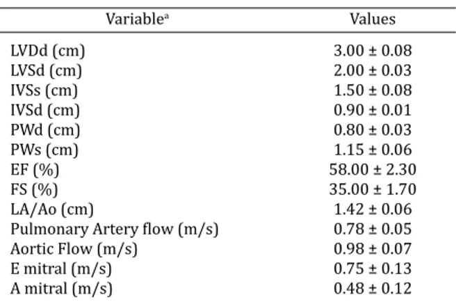 Table 1. Variables of standard echocardiography  parameters (mean  ±  SD) obtained in a maned wolf 