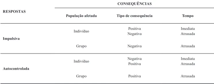 Tabela 1. Tipos de consequências produzidas por respostas impulsivas e autocontroladas.