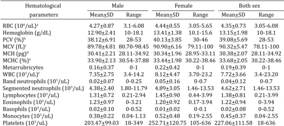 Table 1. Hematological values (mean+SD and range) for male (24) and female (28) captive  Crab-eating fox (Cerdocyon thous) in São Paulo state, Brazil