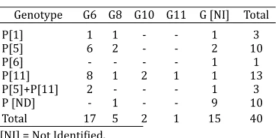 Table 1. Distribution of G and P genotypes in  40 samples of ϐield strains of bovine group 