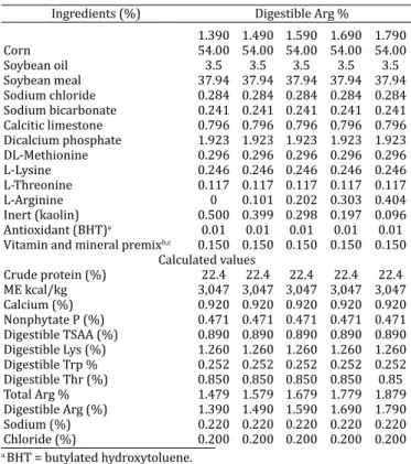 Table 2. Performance parameter means and estimates of broilers fed different  amounts of Arg in diet in the 1 to 21 days of age