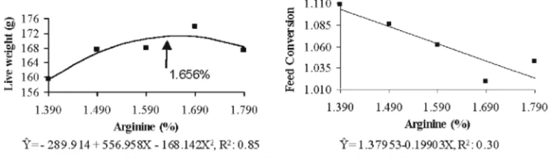 Table 3. Mean small intestine weight and length of broilers  fed different amounts of Arg in diet in the 1 to 21 days of age