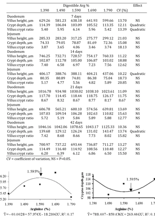 Table 4. Means and estimated valued of morphometric measurements of  the small intestine mucosa (duodenum and jejunum) of broilers fed 