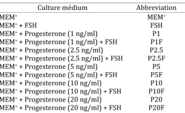 Table 1. Different media tested for the  in vitro culture of caprine preantral follicles