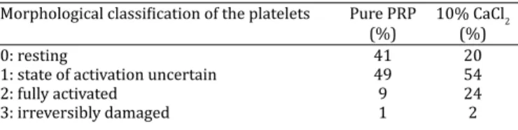 Table 2. Percent platelets in each morphological classiϐication,  obtained in the pure platelet-rich plasma (PRP) and the PRP 