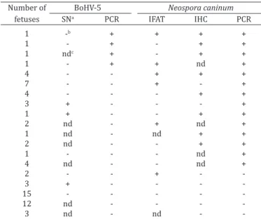 Table 1. Summary of the results obtained by serum   neutralization test, IFAT, IHC and PCR for BoHV-5 and   Neospolra caninum in 68 spontaneously aborted bovine 