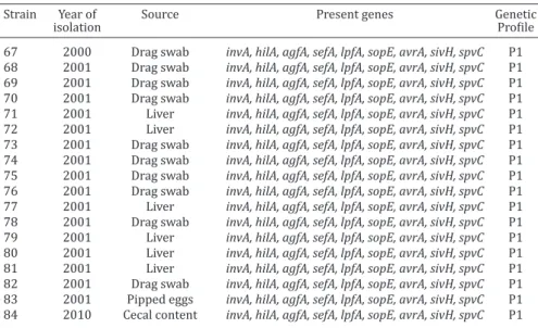 Table 2. Virulence factors genes identified in  Salmonella  Enteritidis from avian  origin in South Brazil