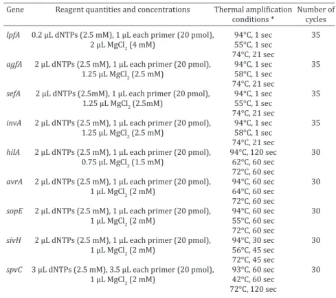 Table 4. Frequency of detection of virulence-associated genes  in isolates of  Salmonella  Enteritidis from avian in South of 