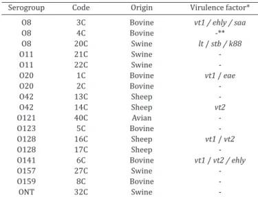 Table 1. Escherichia coli strains isolated from animals with  the HNT pattern and their associated virulence factors