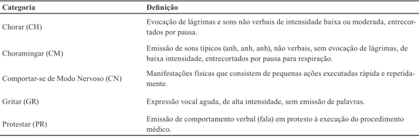 Tabela 2. Categorias de comportamentos concorrentes observados nas crianças.