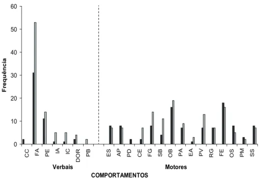 Figura 3.  Comportamentos observados em auxiliares de enfermagem durante procedimento de punção venosa para quimioterapia em  ambulatório realizado com crianças pré-escolares e crianças escolares.