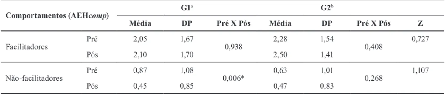 Tabela 2. Comparação entre os escores médios de comportamentos facilitadores e não-facilitadores da hospitalização em pré e pós-teste por grupo.