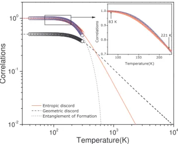 Figure 3 shows the entropic (equation 5) and geometric quantum discords (equation 7), as well as the  entangle-ment of formation (equation 8), as a function of  temper-ature, obtained from the experimental magnetic  susceptibility data  open circles  and t