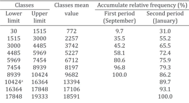 Table 1. Morphometry of the adult male nematode species  found in the gastrointestinal tract of sheep  Specie  Location N a   Body length  Spicules (µm)
