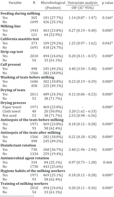 Table 5. Multivariate analysis of the risk factors associated  with bovine mastitis on rural properties in Bahia and 