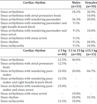 Table 1. Percent distribution of cardiac rhythms and   conduction disturbances identified in dogs with confirmed  