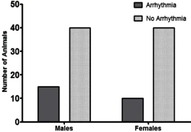 Table 2. Mean and standard deviation of the ECG parametric parameters recorded in dogs with confirmed  visceral leishmaniasis