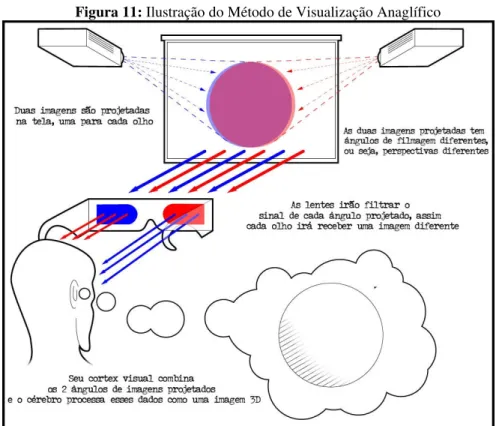Figura 11: Ilustração do Método de Visualização Anaglífico