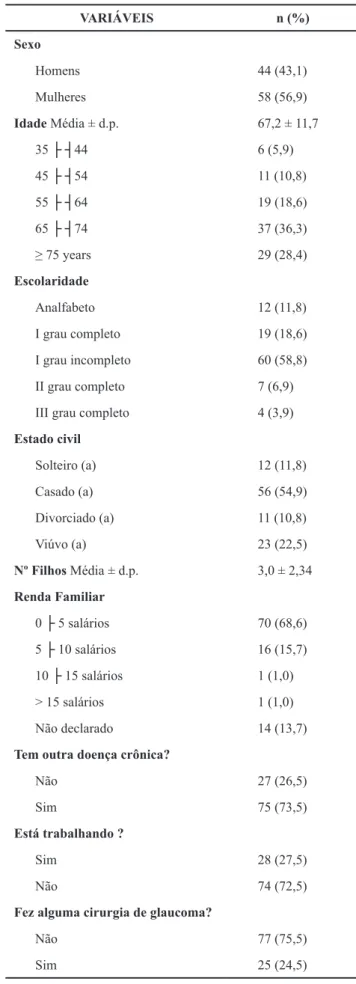 Tabela 1. Caracterização sociodemográica dos 102 pacientes com GPAA.