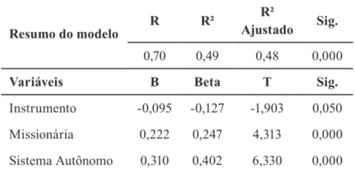 Tabela 1. Regressão linear entre conigurações de poder e bem-estar.