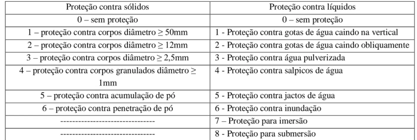 Tabela 3. 1 – Índices de proteção código IP. 