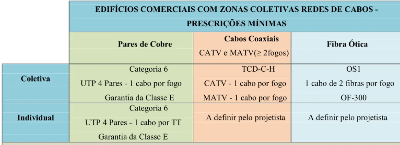 Tabela 2.24. Redes de cabos em edifícios comerciais com zonas coletivas [ANACOM,  MANUAL ITED,2009] 