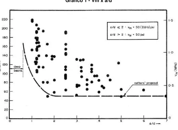 Gráfico 1 - Vm x a/d  