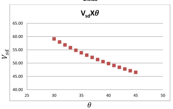 Gráfico 3 - Relação entre Força Cortante de Cálculo e o Angulo de Inclinação das  Bielas 