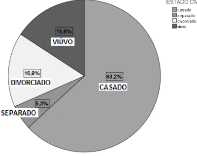 Gráfico 1: Distribuição dos participantes segundo Estado Civil 