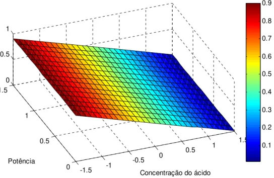 Figura 4.3.3.2 Gráfico da desejabilidade individual para acidez final 