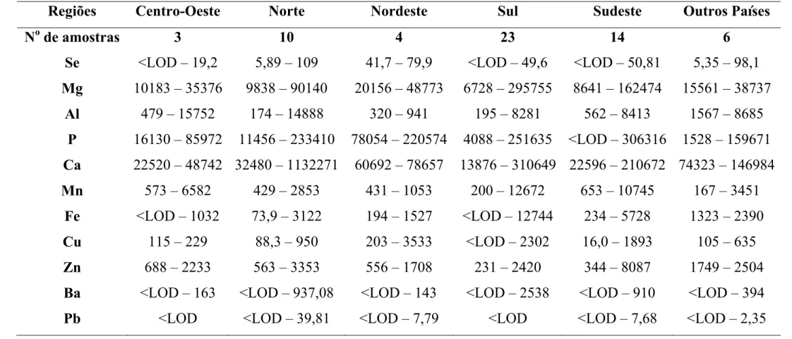 Tabela 5.3.3 Espécies inorgânicas em amostras de méis (µg kg -1 ) 