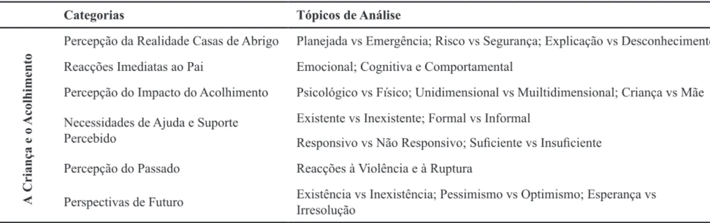 Tabela 1. Categorias emergentes da análise dos dados relativos à criança e ao acolhimento em Casa Abrigo