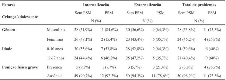 Tabela 2. Distribuição dos fatores de risco individuais da amostra de crianças e adolescentes segundo problemas de saúde mental de acordo com o instrumento  estruturado CBCL (N=67).