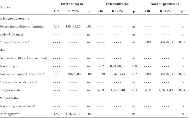 Tabela 4. Resultados da análise univariada para identiicar fatores de risco para problemas de saúde mental segundo CBCL em crianças/adolescentes: 